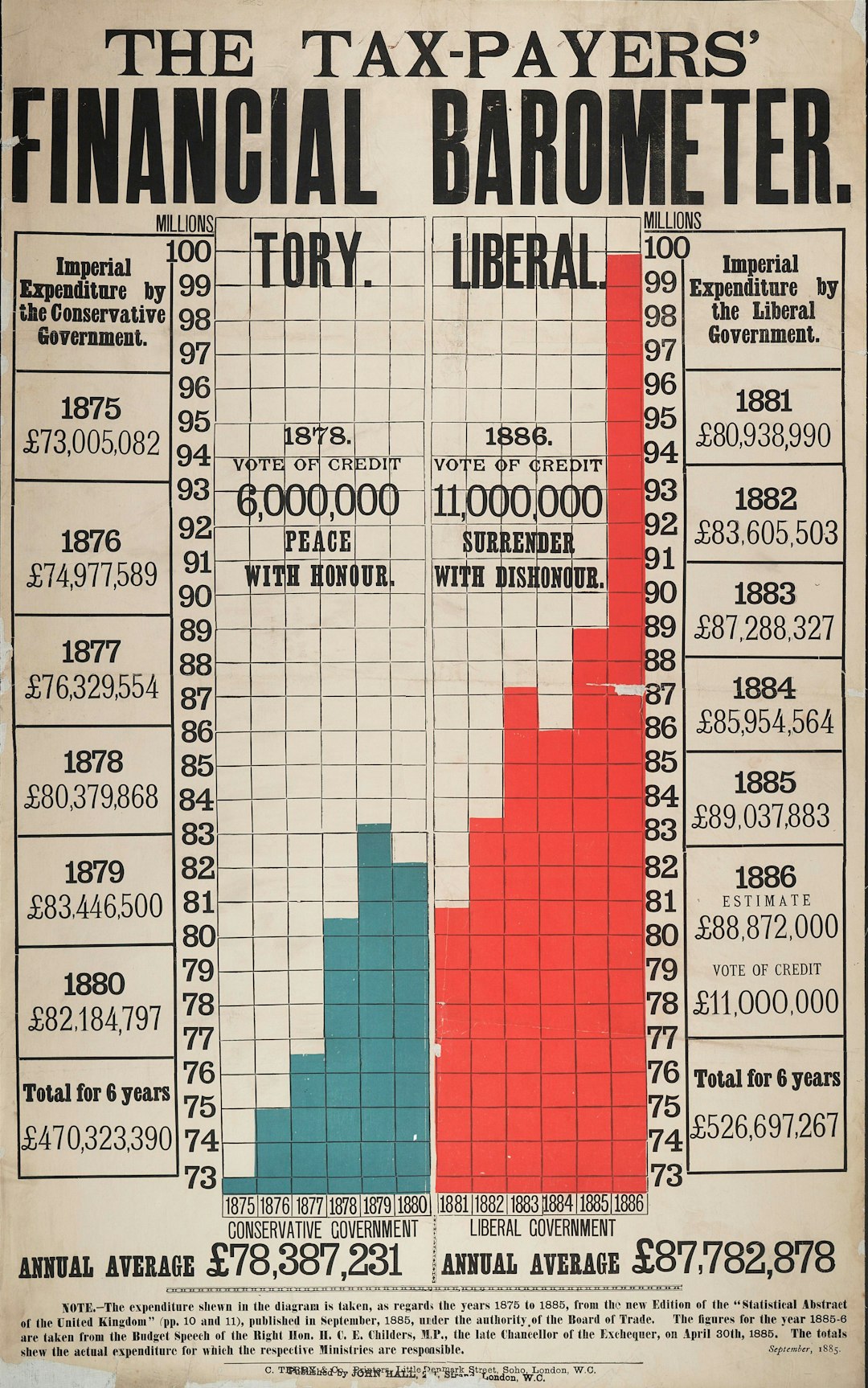 "The Tax-payers' Financial Barometer". Full text poster in black on white paper, with large graphs in blue and red ink. The graphs compare the expenditure of Tory and Liberal governments between 1875-1886, to the detriment of the Liberals.